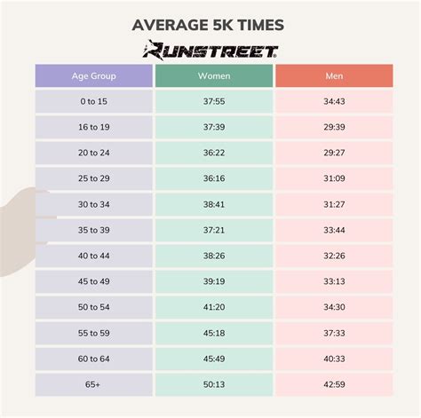 average 5k times by age|average high school 5k time.